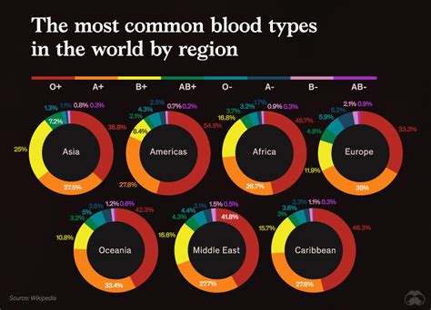 Globally, the most common blood type is O, but the most . . What is the most common blood type in italy
